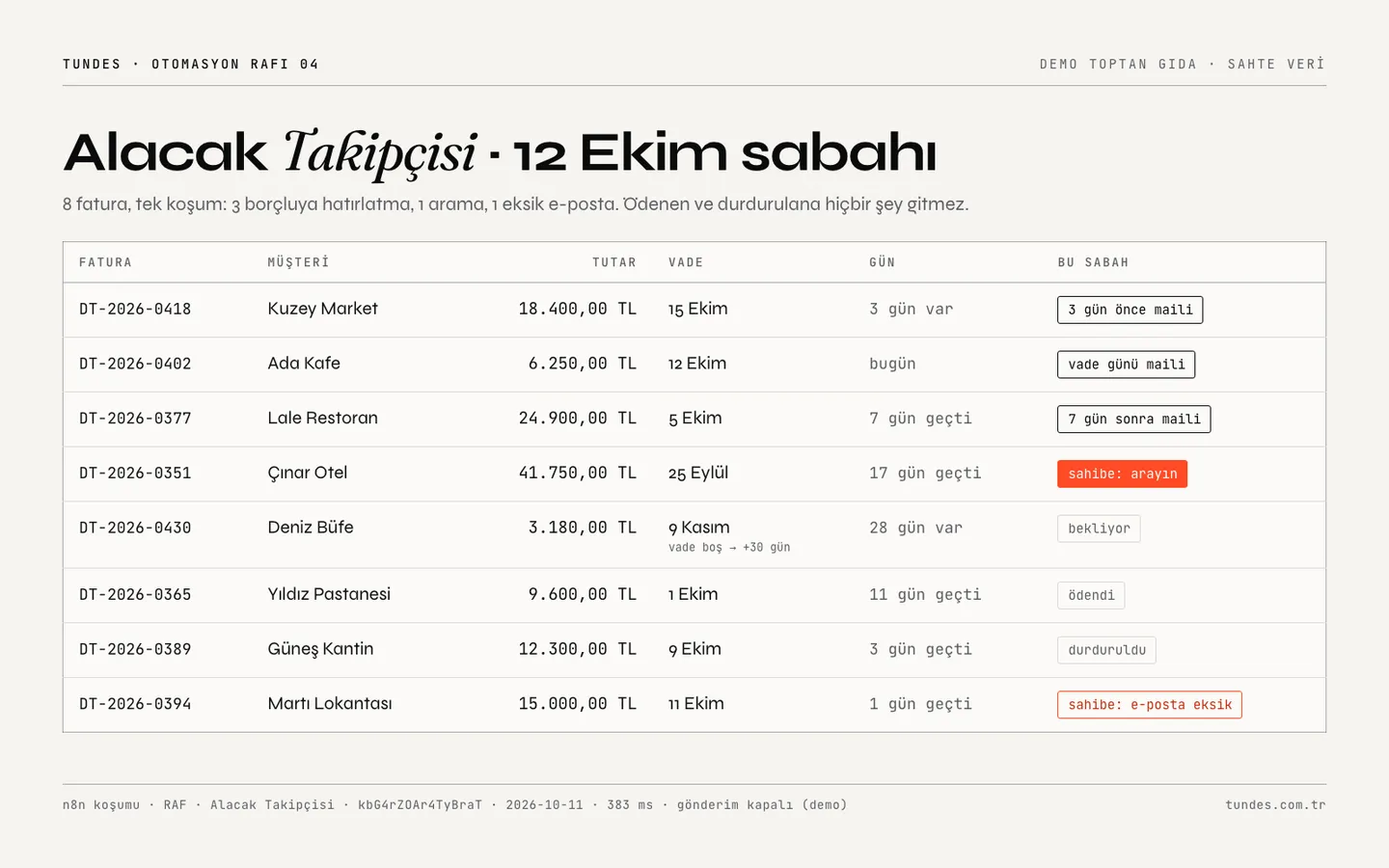 Alacak Takipçisi demo panosu: sekiz fatura, vade durumu ve o sabah her faturaya ne yapıldığı.